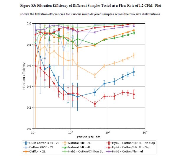 素材別濾過効率　『Aerosol Filtration Efficiency of Common Fabrics Used in Respiratory Cloth Masks』