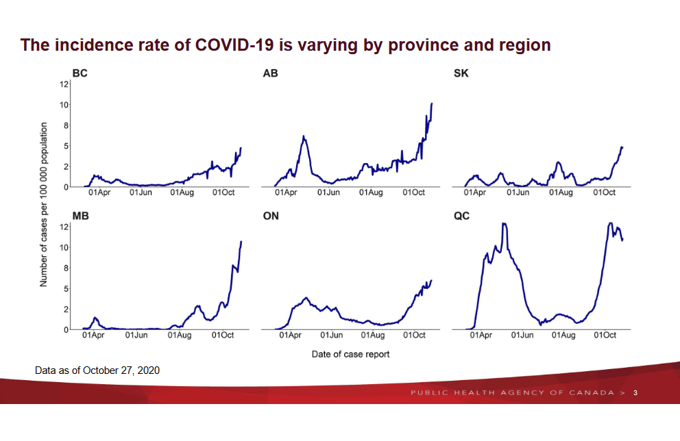 The incidence rate of Covid-19 by province, PHAC; Oct 30, 2020