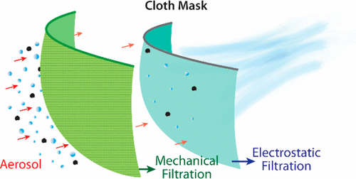 異なる素材の組み合わせで高い効果『Aerosol Filtration Efficiency of Common Fabrics Used in Respiratory Cloth Masks』