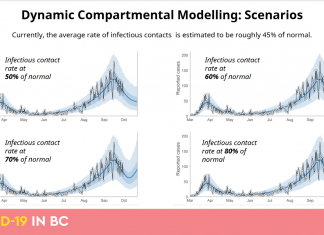 BC州1日の新型コロナ感染約600人、2日連続最多更新 BCCDC modeling on Oct 5, 2020