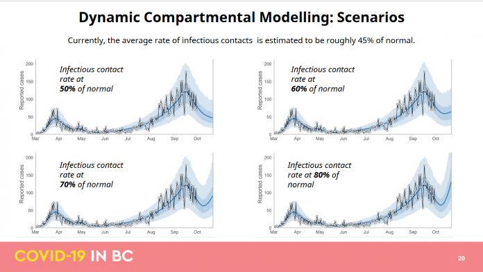 BCCDC modeling on Oct 5, 2020