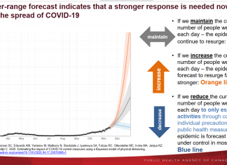 カナダで1日の新型コロナ感染者5500人を超える、12月には1日6万人に Update covid-19 Canada epidemiology modelling on 2020-11-20 by Public Health Agency of Canada