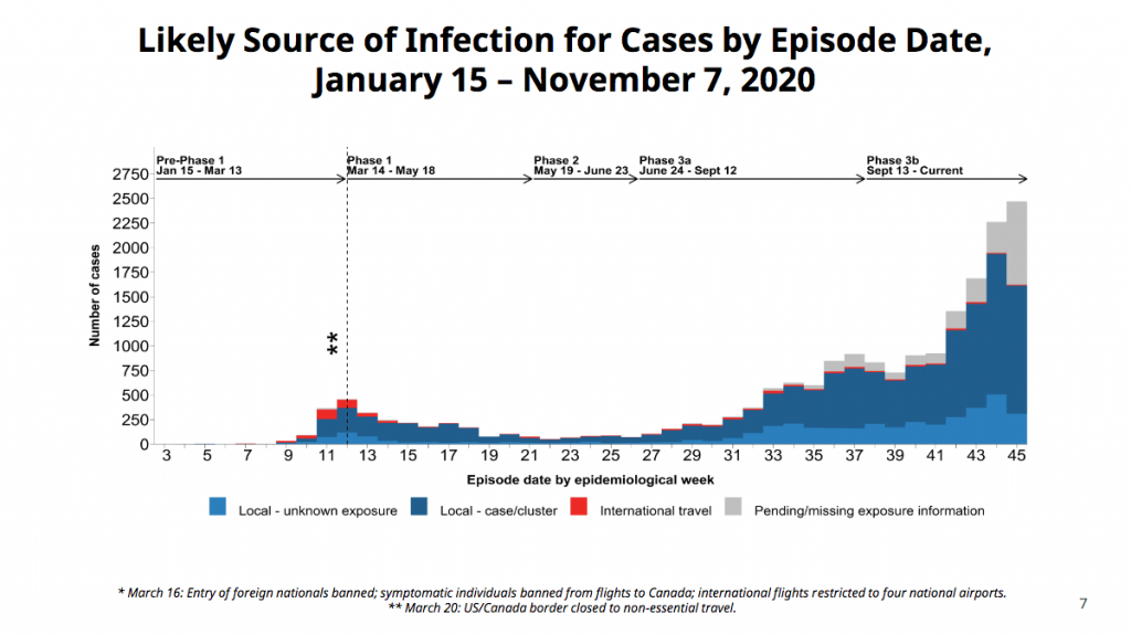 3-2020-11-12 COVID19 Monthly Update Nov 2020; By BCCDC