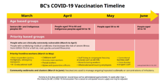 年齢別ワクチン接種、1回目を6月末までに終える予定 BC州新型コロナワクチン接種計画6月末まで。From BC Covid-19 plan