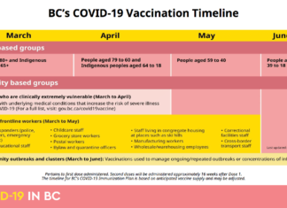 アストラゼネカ製ワクチンの職種別優先グループ接種を一旦延期へ:BC州 BC州新型コロナワクチン接種計画6月末まで。From BC Covid-19 plan