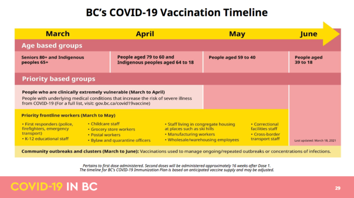 BC州新型コロナワクチン接種計画6月末まで。From BC Covid-19 plan