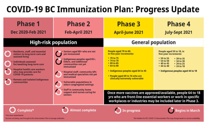 BC immunization plan phase 2
