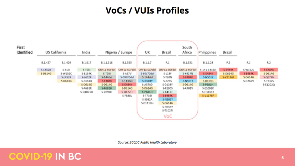 変異株について解説する図。BC新型コロナ変異株プレゼンテーション資料より。By Public Health Officer of BC