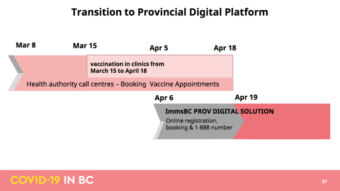 Tansition to Provincial Digital Platform by BC goverment 2021 Covid immunization plan on March 18, 2021