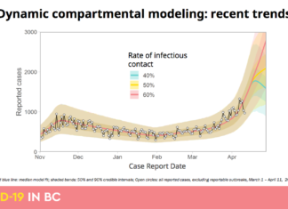 新型コロナ感染の60%は変異株、40代50代の入院患者が急増 BC州が発表した4月のモデリング、接触率と感染者数の推移。From BC modelling April 2021