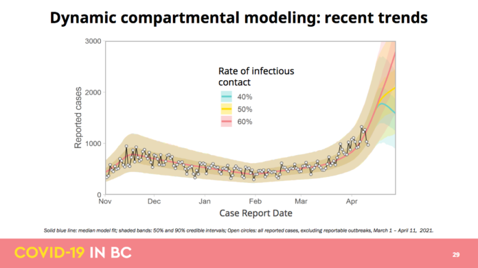 BC州が発表した4月のモデリング、接触率と感染者数の推移。From BC modelling April 2021