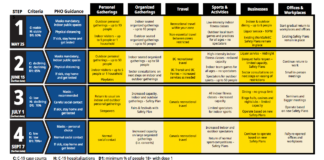 BC州ワクチン接種率72%でも規制緩和は予定どおり BC州政府新型コロナからのRestart Plan4段階。BC州政府プレゼンテーション資料より。