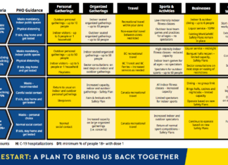 BC州ワクチン接種率72%でも規制緩和は予定どおり BC州政府新型コロナからのRestart Plan4段階。BC州政府プレゼンテーション資料より。
