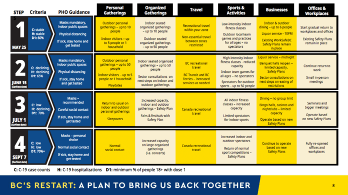BC州政府新型コロナからのRestart Plan4段階。BC州政府プレゼンテーション資料より。