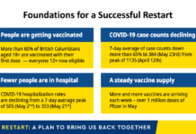 BC州5月25日から規制緩和へ BC州政府新型コロナからのRestart Plan。BC州政府プレゼンテーション資料より。