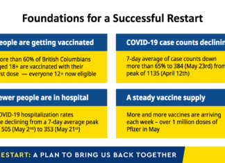 BC州5月25日から規制緩和へ BC州政府新型コロナからのRestart Plan。BC州政府プレゼンテーション資料より。