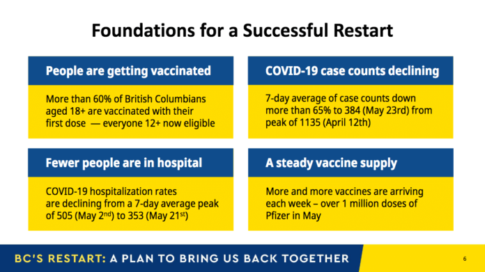 BC州政府新型コロナからのRestart Plan。BC州政府プレゼンテーション資料より。
