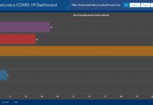 セントラルオカナガン地域で感染者が急増、規制再強化へ インテリアヘルスの新規感染者数が飛ぶ抜けて多い。 BC州疾病管理センター(BCCDC)のデータ。