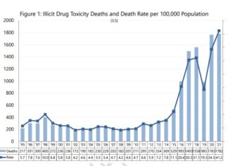 BC州の2021年の薬物中毒による死者は2,200人を超える見込み 急速に悪化している不正薬物中毒死の状況。Photo courtesy of BC Coroners Service
