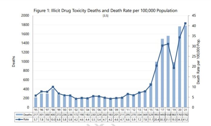 急速に悪化している不正薬物中毒死の状況。Photo courtesy of BC Coroners Service