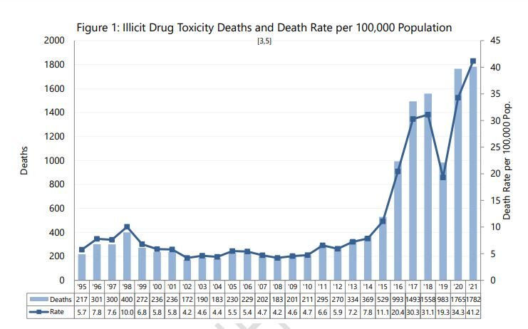 BC州の2021年の薬物中毒による死者は2,200人を超える見込み 急速に悪化している不正薬物中毒死の状況。Photo courtesy of BC Coroners Service