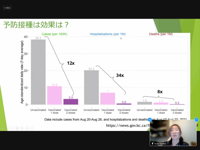 田中朝絵医師はワクチンの効果をグラフで示した。©The Vancouver Shinpo
