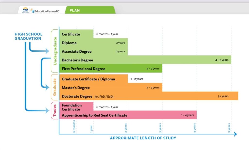 ウェブサイトを用いて高校卒業後に取れる学位について説明した。Photo from TEducation Planner BC Website