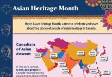 数字で見るカナダのアジア人 5月はアジアヘリテージ月間 Infosheet - Asian Heritage Month 2022 Photo from Statistics Canada Website