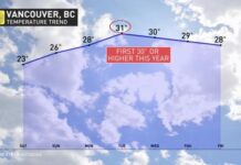 バンクーバーの7月最後の週は30度越えの猛暑に Image from The Weather Network website