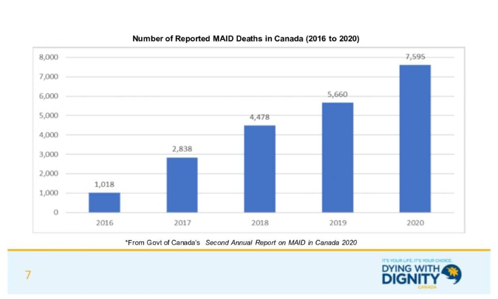 Number of Reported MAiD Deaths in Canada (2016 to 2020)