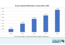 日本語認知症サポート協会オンライン講演会「人生最期の選択肢 ~カナダの『尊厳死』(MAiD)について~」 Number of Reported MAiD Deaths in Canada (2016 to 2020)