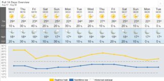 メトロバンクーバーに再び熱波、高温警報発令 バンクーバーの8月17日から30日までの予報。Image from The Weather Network website