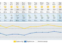 8月8日、9日と25度以上の夏日に注意 バンクーバーの2週間天気と温度予想。Image by The Weather Network
