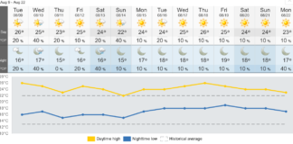 8月8日、9日と25度以上の夏日に注意 バンクーバーの2週間天気と温度予想。Image by The Weather Network