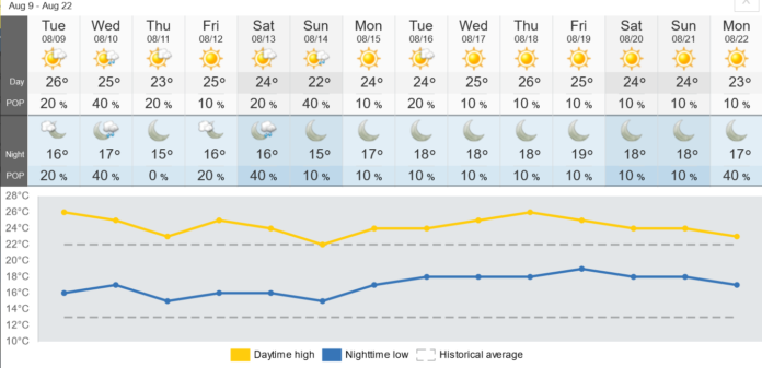 バンクーバーの2週間天気と温度予想。Image by The Weather Network
