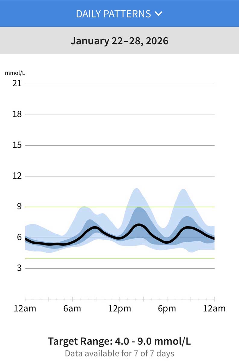 私の血糖値のデイリーパターン。ターゲットは少し厳しめにしてあります。